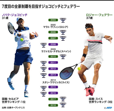 最多7度目Vはジョコが先か、それともフェデラーか 全豪OP開幕目前