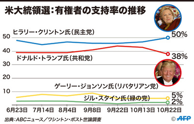 【図解】米大統領選：有権者の支持率の推移