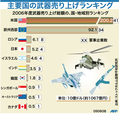 【図解】世界の武器売り上げ国別ランキング