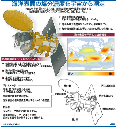 【図解】海洋表面の塩分濃度を測定する地球観測衛星