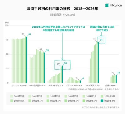 インフキュリオン、「決済動向2026年調査」結果を発表