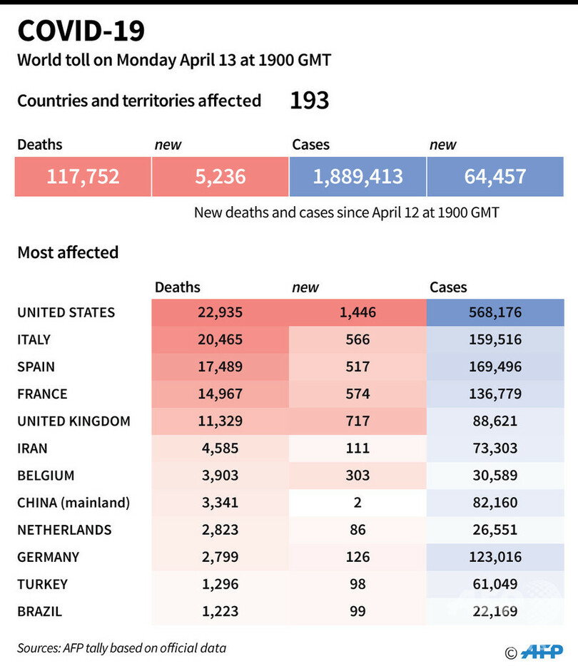 新型コロナウイルス、現在の感染者・死者数（14日午前4時時点） 死者11.7万人に
