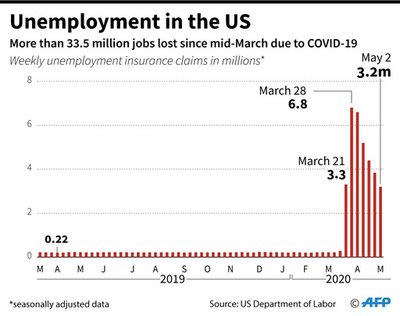 米の新たな失業者320万人、前週比では減少も依然高水準
