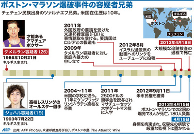 【図解】ボストン・マラソン爆破事件の容疑者兄弟の略歴