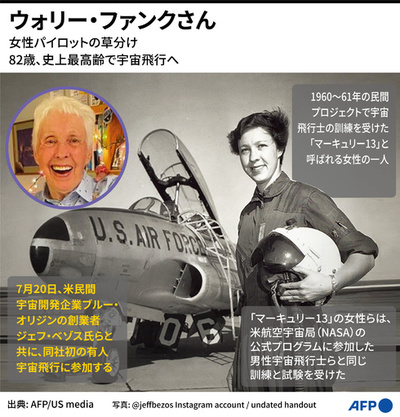 【図解】ウォリー・ファンクさん、史上最高齢で宇宙飛行へ