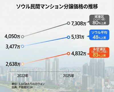 坪530万円突破で過去最高…ソウル新築マンション、止まらぬ価格高騰の衝撃