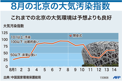 【図解】8月の北京の大気汚染指数