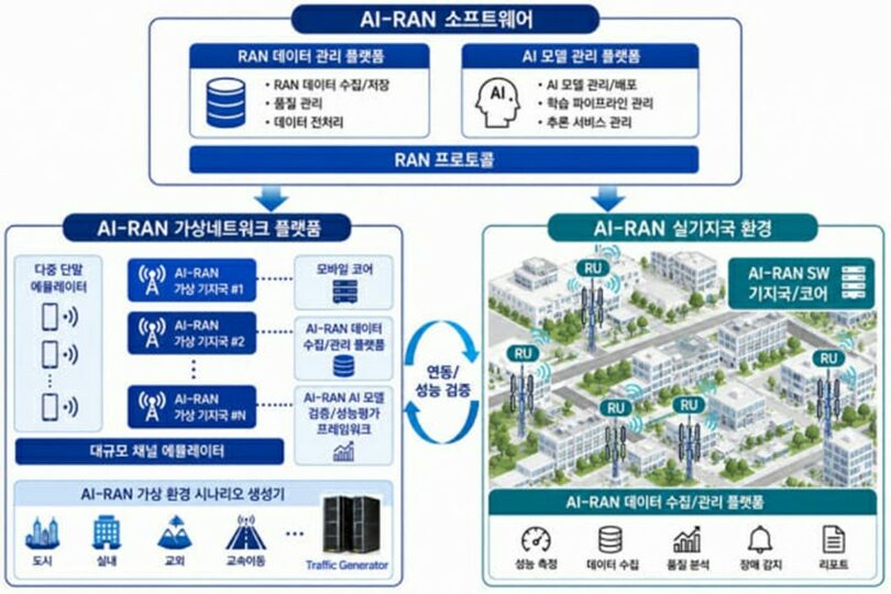ETRIが開発に取り組んでいるAI-RANプラットフォーム＝ETRI(c)KOREA WAVE