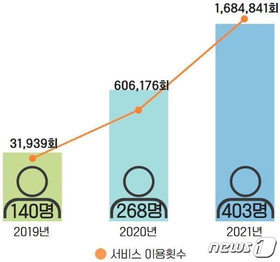 国民権益委員会の苦情ビッグデータサービスの利用推移（同委員会提供）(c)news1