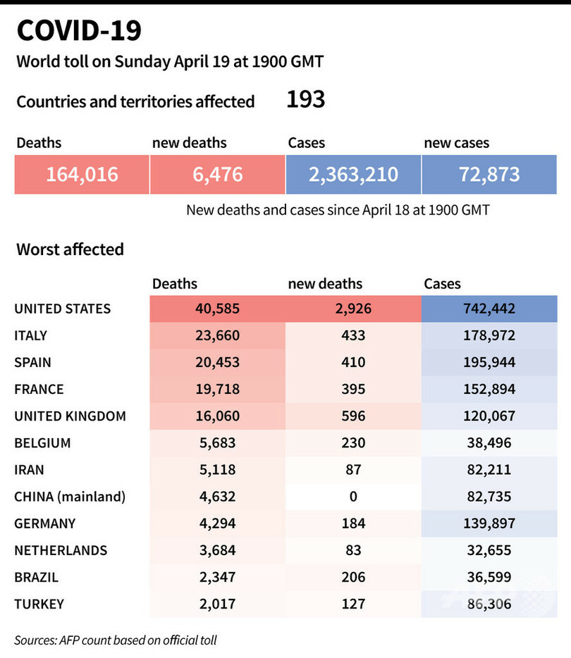 新型コロナウイルス、現在の感染者・死者数（20日午前4時時点） 死者16.4万人に