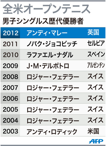 【図解】全米オープンテニス、男子シングルス歴代優勝者
