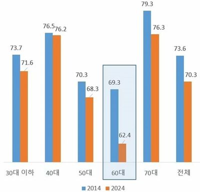 韓国の消費性向、全世代で低下…20～30代は「使えず」、60代は「使わず」