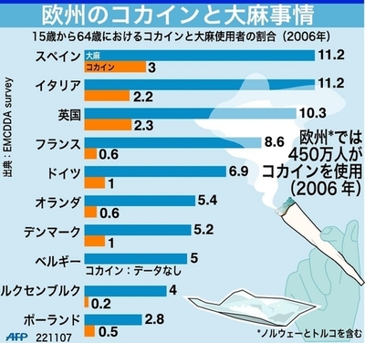 【図解】欧州に広がる麻薬利用、国別比較