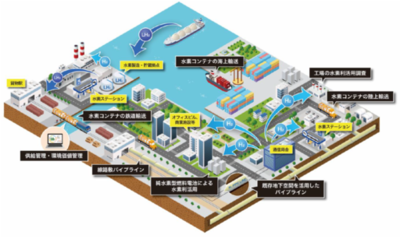 鉄道による水素輸送の供給管理・環境価値管理システム開発の開始 ～ＮＥＤＯ「水素社会モデル構築高度化技術開発・実証事業」に採択～