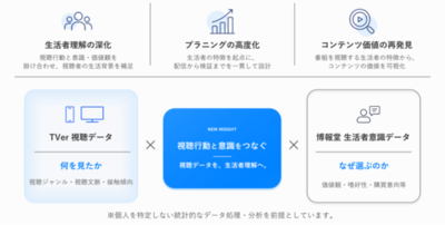 TVer、博報堂とデータ連携による新プラニング手法開発に合意