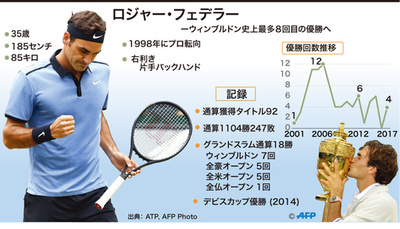 復活フェデラー、ウィンブルドン史上最多8度目Vへ準備万端