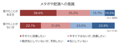 特定保健指導を受けたことがある人vs受けたことがない人<br />メタボ・肥満に対する意識の違いを調査！