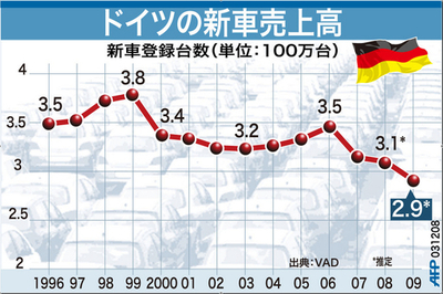 【図解】ドイツの新車売上高