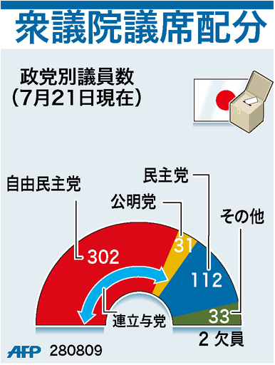【図解】衆議院の公示前議席配分