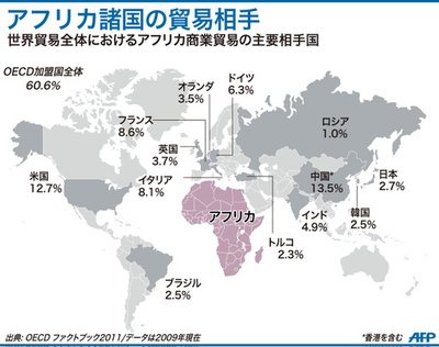 【図解】アフリカ諸国の主要貿易相手