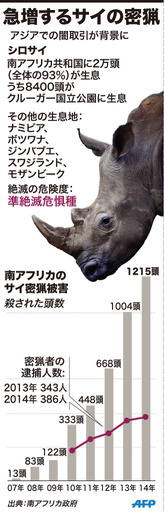 【図解】急増するサイの密猟被害