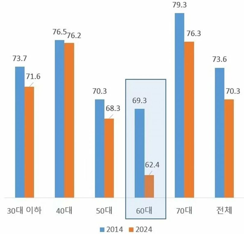 2014年と2024年の平均消費性向の比較表＝韓国商工会議所提供(c)news1
