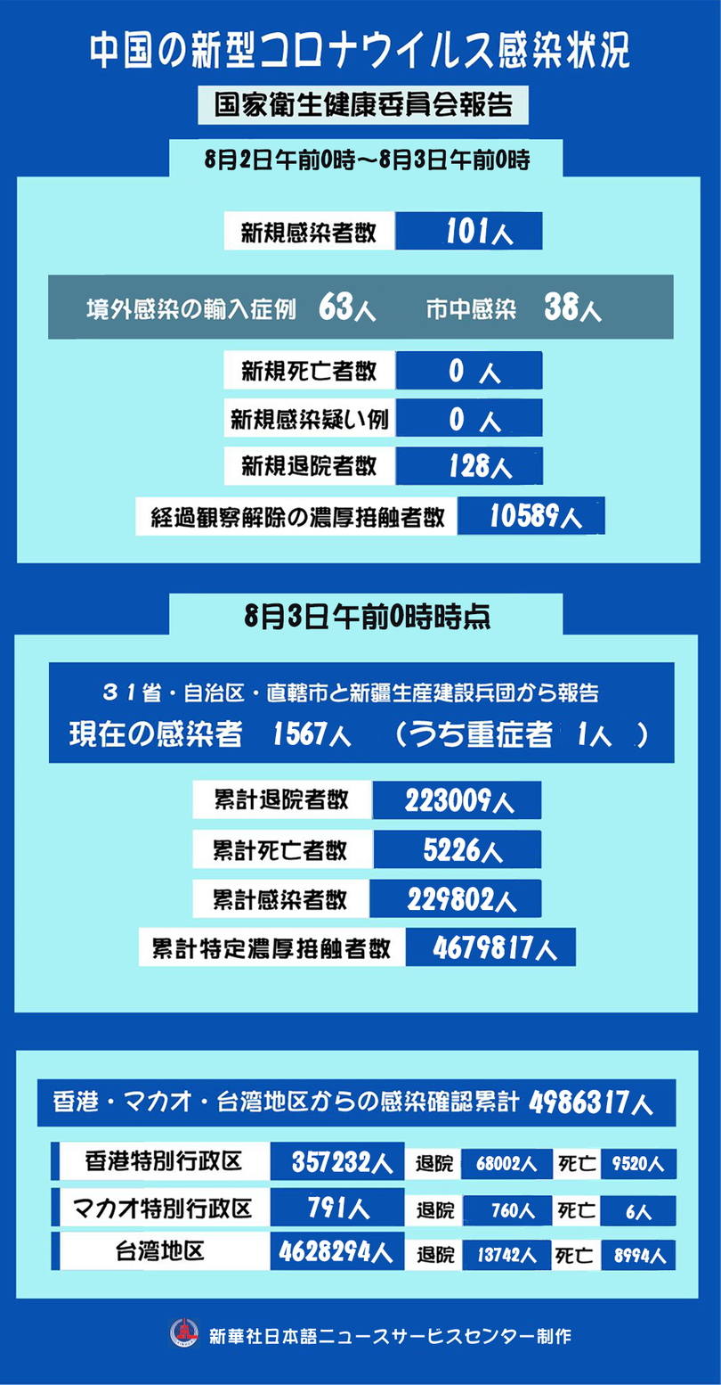 新型コロナ、中国本土で新たに101人の感染を確認