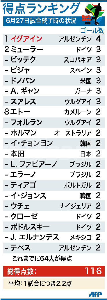 【図解】W杯得点ランキング