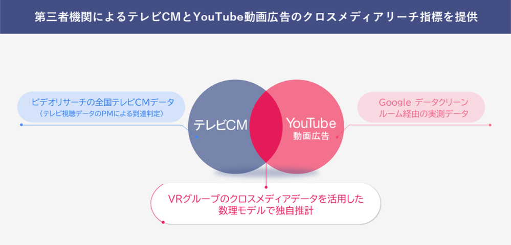 ビデオリサーチ、TV×YouTube 広告リーチサービスの提供を開始 ~YouTube第三者測定ベンダーとしてGoogleから認定~ 写真1枚