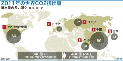 【図解】2011年の世界CO2排出量
