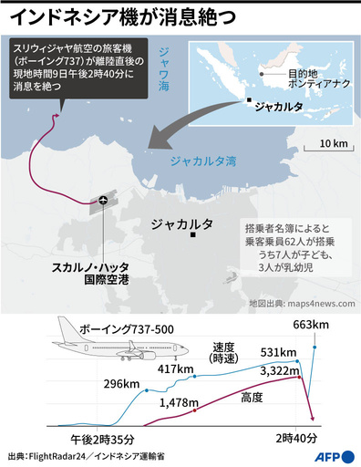 インドネシア旅客機が墜落か 離陸直後に通信絶つ