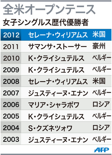 【図解】全米オープンテニス、女子シングルス歴代優勝者