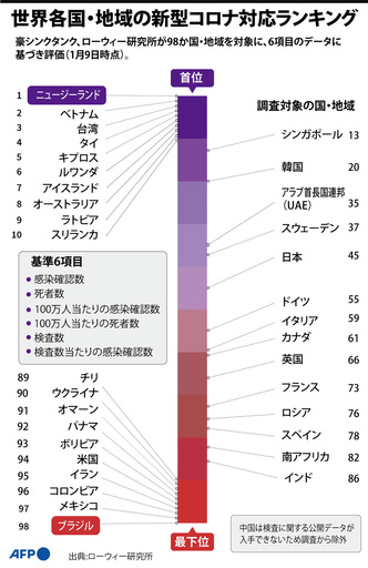新型コロナ対応、首位NZ・最下位ブラジル 豪研究所