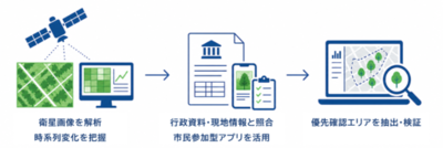 ジオテクノロジーズ、パスコを代表事業者とする「令和8年度東京データプラットフォームデータ駆動型サービス創出事業」の採択プロジェクトに参画