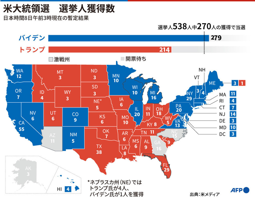 【図解】米大統領選、バイデン氏が過半数の選挙人確保
