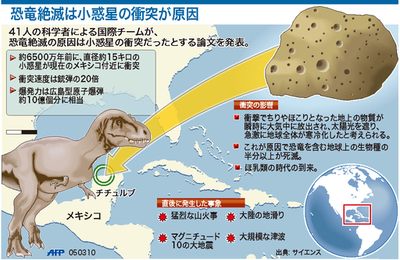 【図解】恐竜を絶滅させた小惑星の衝突