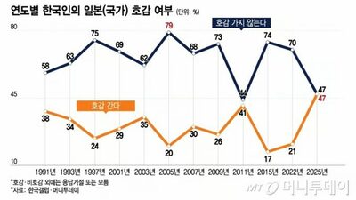 「日本が好き」韓国での対日好感度が最高水準に…「日本人が好き」も上昇傾向