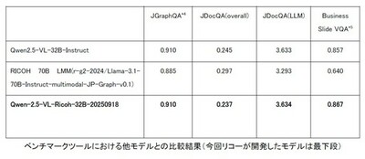 リコー、「Qwen2.5-VL-32B-Instruct」ベースのマルチモーダルLLMを開発