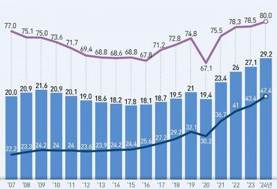 「4歳・7歳受験」から医学部ブームまで…韓国の私教育費、過去最高に