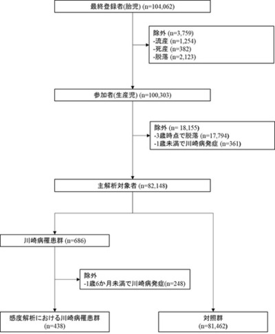 【横浜市立大学】＜3歳までの川崎病発症に関連する出生前・出生後因子の検討＞について