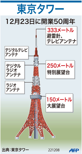 【図解】開業50周年の東京タワー