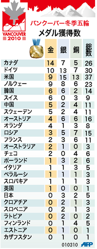 【図解】バンクーバー冬季五輪の国別メダル獲得数