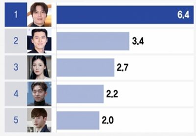 外国人が一番好きな韓国俳優はイ・ミンホが「11年連続」1位