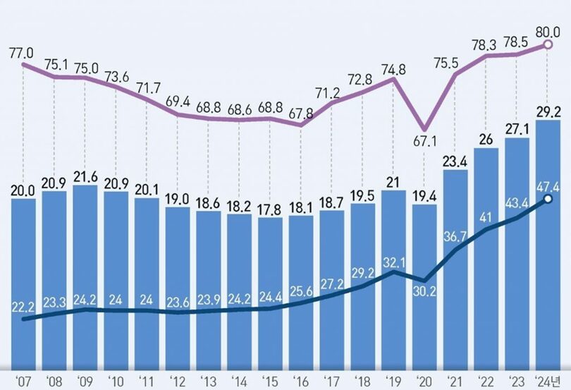 年別の小・中・高校私教育費調査結果。青い棒グラフは私教育費総額、紺の折れ線グラフは学生1人当たりの月平均私教育費、紫の折れ線グラフは私教育参加率(c)news1