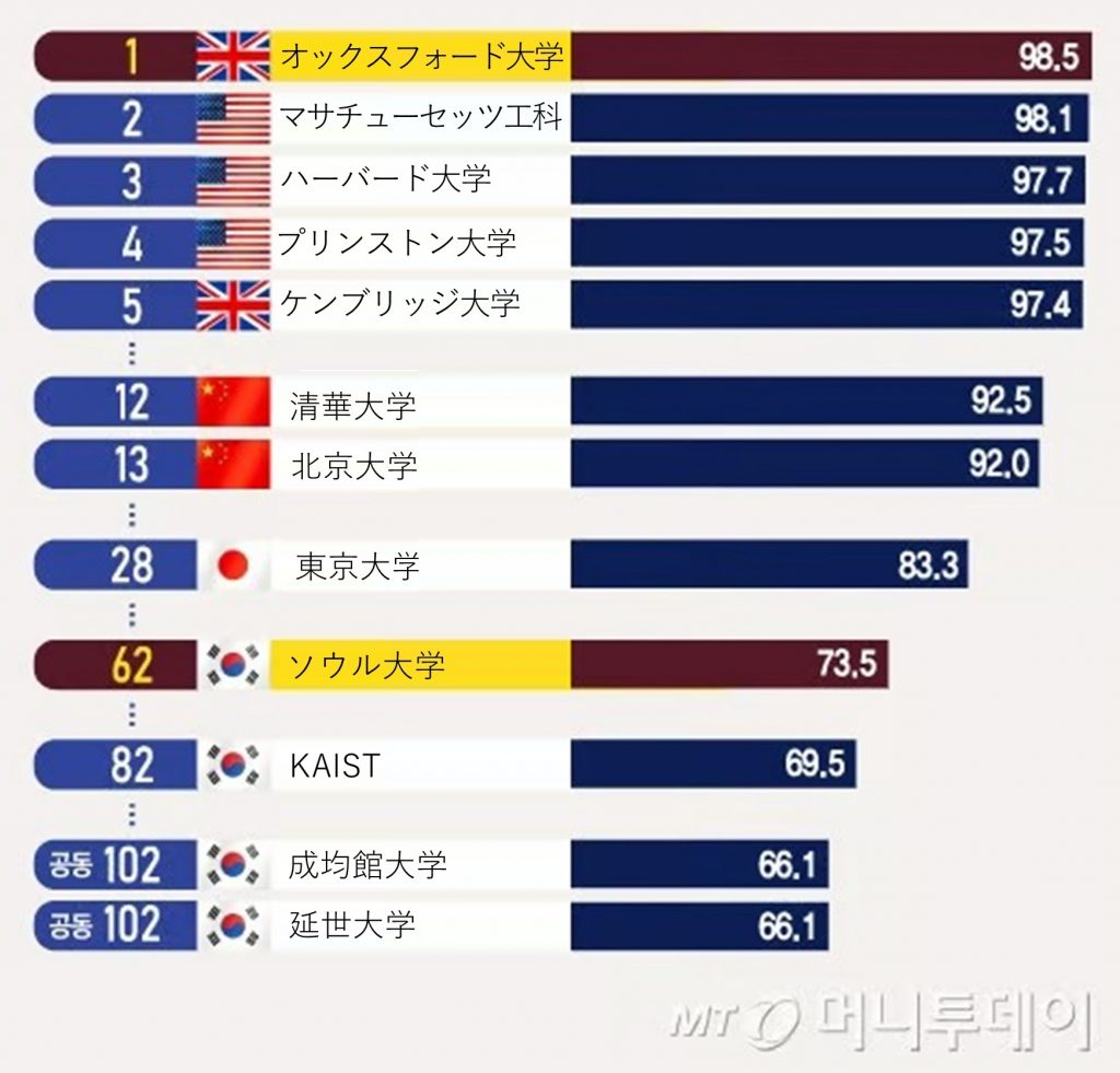 ソウル 大学 偏差 値