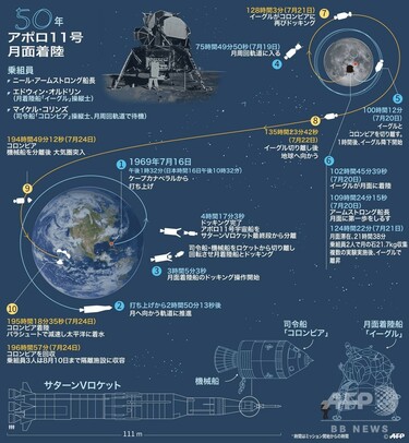 人類にとって偉大な飛躍」アポロ11号月面着陸50年（パート1）月へ 写真