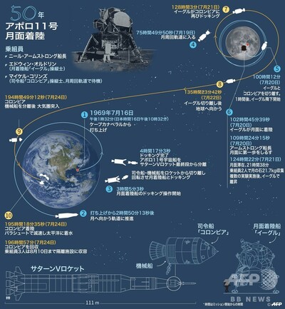 人類にとって偉大な飛躍」アポロ11号月面着陸50年（パート1）月へ 写真15枚 国際ニュース：AFPBB News