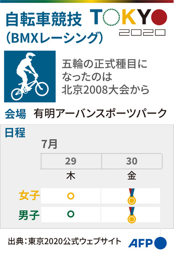 【図解】東京五輪、自転車競技（BMXレーシング）の競技日程