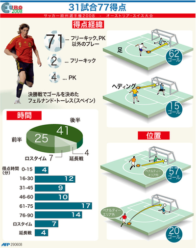 【図解】サッカー欧州選手権2008、全77得点を分析