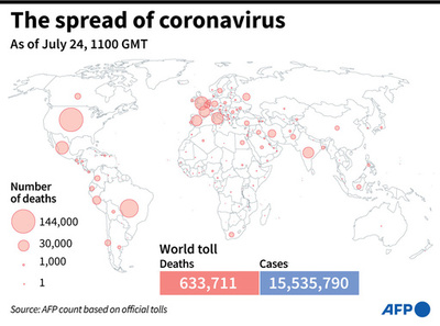 新型コロナウイルス、現在の感染者・死者数（24日午後8時時点） 死者63.3万人に